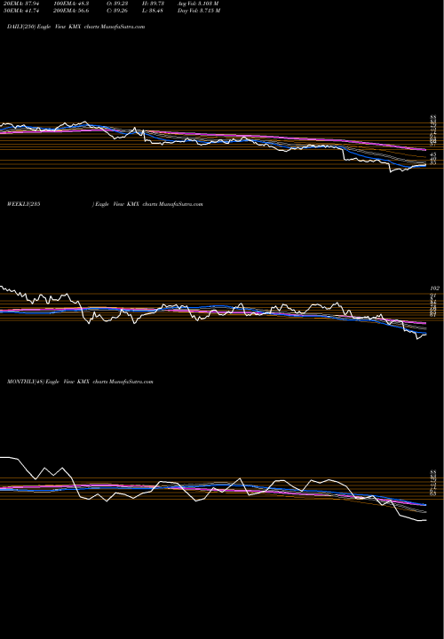 Trend of Carmax Inc KMX TrendLines CarMax Inc KMX share NYSE Stock Exchange 