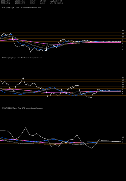 Trend of Kindred Healthcare KND TrendLines Kindred Healthcare KND share NYSE Stock Exchange 