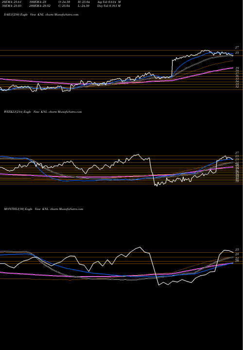 Trend of Knoll Inc KNL TrendLines Knoll, Inc. KNL share NYSE Stock Exchange 
