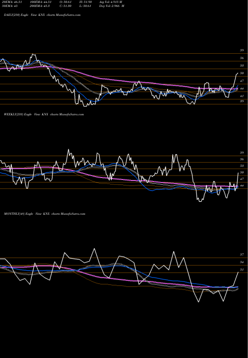 Trend of Knight Transportation KNX TrendLines Knight Transportation, Inc. KNX share NYSE Stock Exchange 