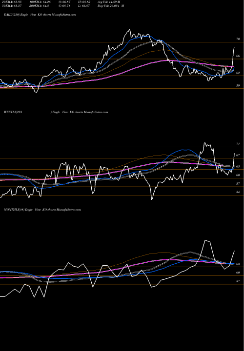 Trend of Coca Cola KO TrendLines Coca-Cola Company (The) KO share NYSE Stock Exchange 