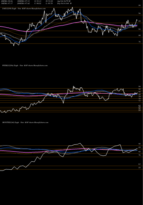 Trend of Coca Cola KOF TrendLines Coca Cola Femsa S.A.B. De C.V. KOF share NYSE Stock Exchange 