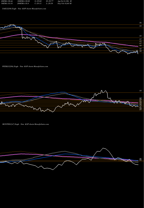 Trend of Koppers Holdings KOP TrendLines Koppers Holdings Inc. KOP share NYSE Stock Exchange 