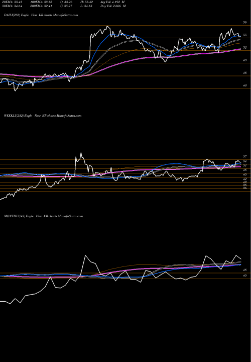 Trend of Kroger Company KR TrendLines Kroger Company (The) KR share NYSE Stock Exchange 