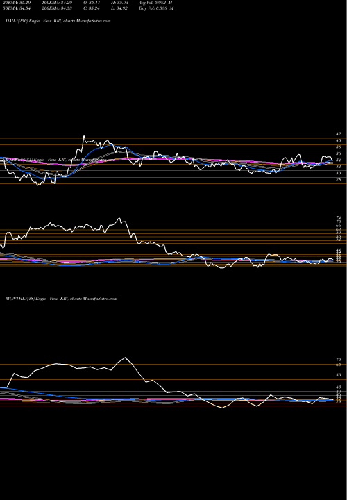 Trend of Kilroy Realty KRC TrendLines Kilroy Realty Corporation KRC share NYSE Stock Exchange 