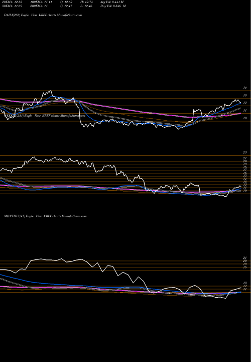 Trend of Kkr Real KREF TrendLines KKR Real Estate Finance Trust Inc. KREF share NYSE Stock Exchange 