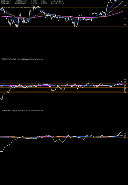 Trend of Kite Realty KRG TrendLines Kite Realty Group Trust KRG share NYSE Stock Exchange 