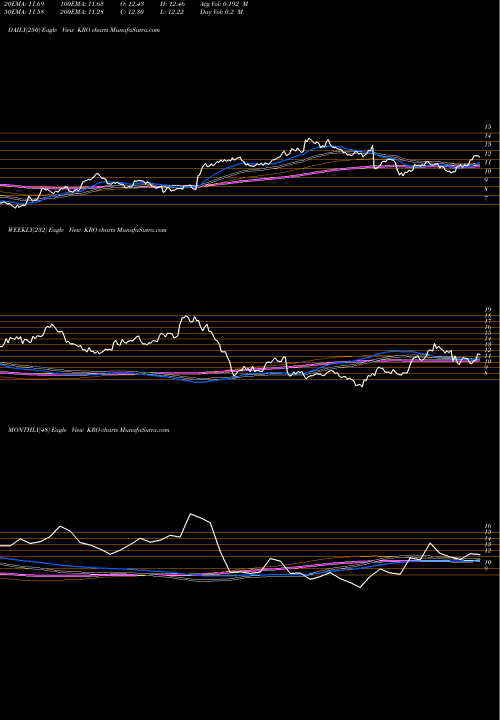 Trend of Kronos Worldwide KRO TrendLines Kronos Worldwide Inc KRO share NYSE Stock Exchange 