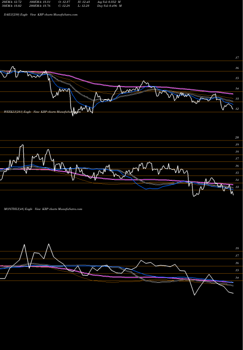 Trend of Kimbell Royalty KRP TrendLines Kimbell Royalty Partners KRP share NYSE Stock Exchange 