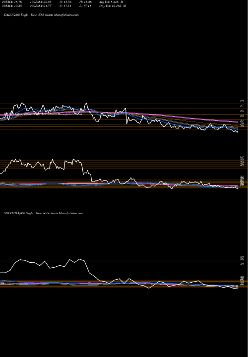Trend of Kohl S KSS TrendLines Kohl's Corporation KSS share NYSE Stock Exchange 