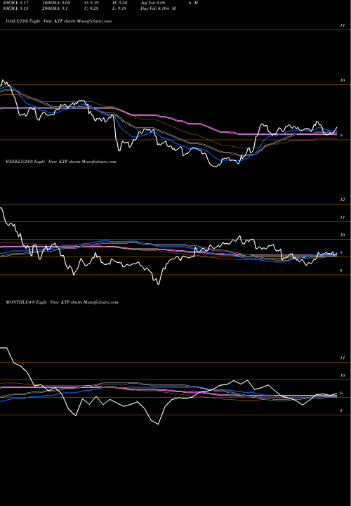 Trend of Scudder Municiple KTF TrendLines Scudder Municiple Income Trust KTF share NYSE Stock Exchange 