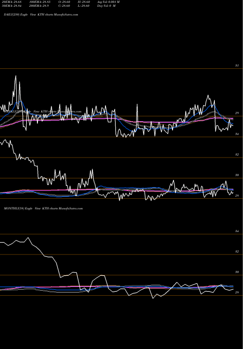 Trend of Lehman Abs KTH TrendLines Lehman ABS Corporation KTH share NYSE Stock Exchange 