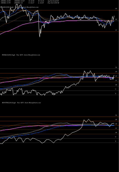 Trend of Kayne Anderson KYN TrendLines Kayne Anderson MLP/Midstream Investment Company KYN share NYSE Stock Exchange 