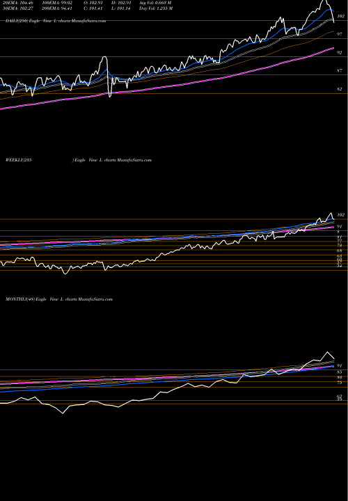 Trend of Loews Corporation L TrendLines Loews Corporation L share NYSE Stock Exchange 