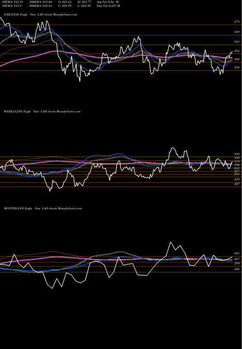 Trend of Lithia Motors LAD TrendLines Lithia Motors, Inc. LAD share NYSE Stock Exchange 