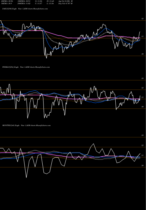 Trend of Ladder Capital LADR TrendLines Ladder Capital Corp LADR share NYSE Stock Exchange 