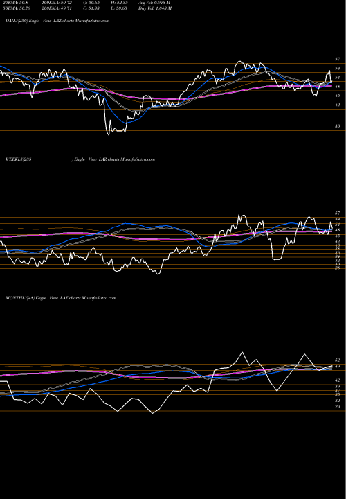 Trend of Lazard LAZ TrendLines Lazard Ltd. LAZ share NYSE Stock Exchange 
