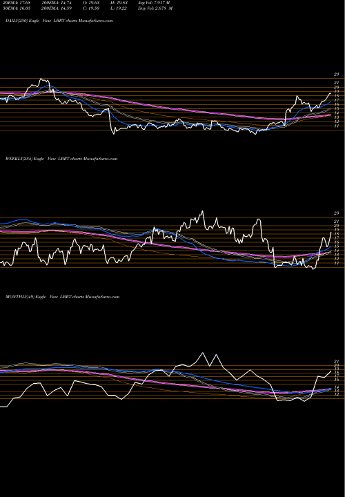 Trend of Liberty Oilfield LBRT TrendLines Liberty Oilfield Services Inc. LBRT share NYSE Stock Exchange 