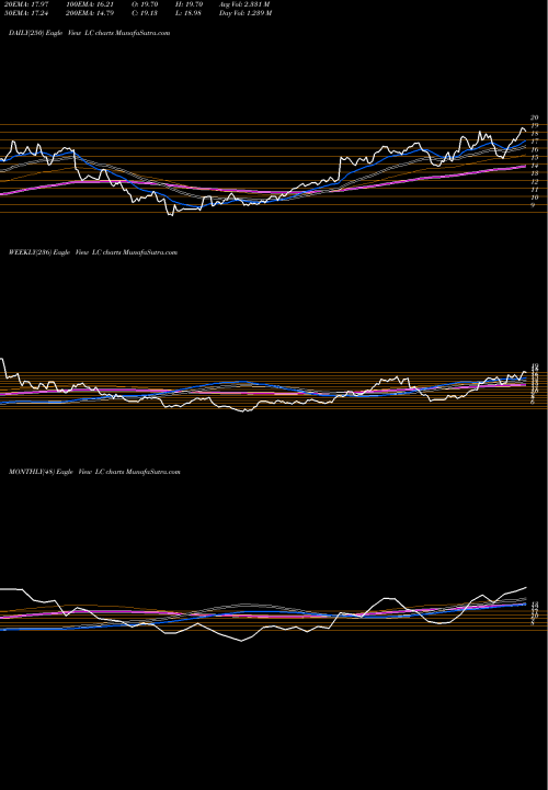 Trend of Lendingclub Corporation LC TrendLines LendingClub Corporation LC share NYSE Stock Exchange 