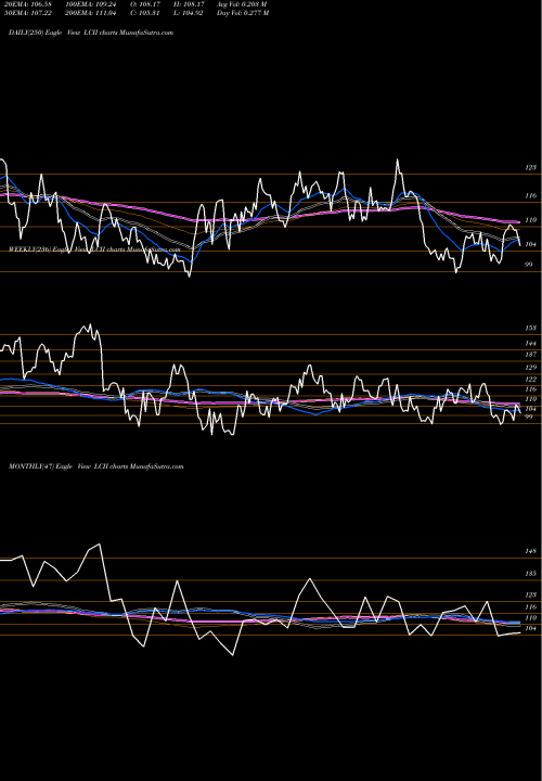 Trend of Lci Industries LCII TrendLines LCI Industries  LCII share NYSE Stock Exchange 