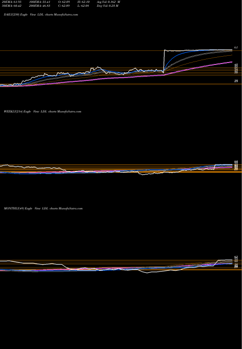 Trend of Lydall Inc LDL TrendLines Lydall, Inc. LDL share NYSE Stock Exchange 