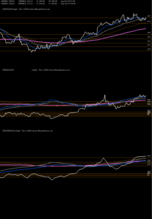 Trend of Leidos Holdings LDOS TrendLines Leidos Holdings, Inc. LDOS share NYSE Stock Exchange 