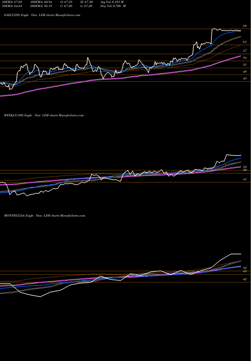 Trend of Landauer Inc LDR TrendLines Landauer Inc LDR share NYSE Stock Exchange 