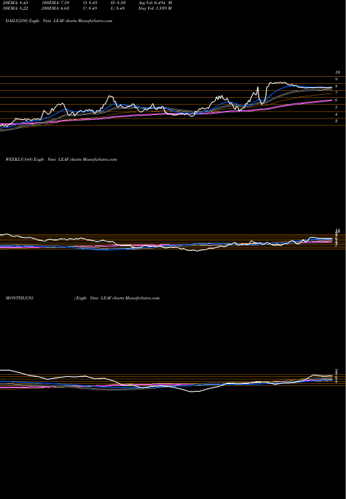 Trend of Leaf Group LEAF TrendLines Leaf Group Ltd. LEAF share NYSE Stock Exchange 
