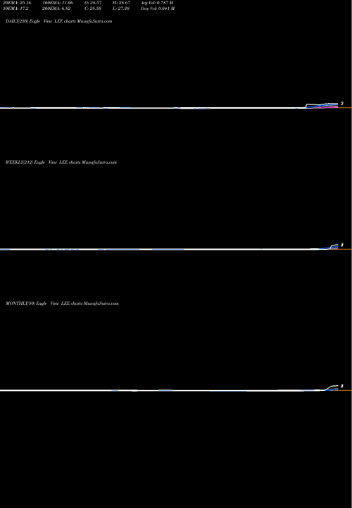 Trend of Lee Enterprises LEE TrendLines Lee Enterprises, Incorporated LEE share NYSE Stock Exchange 