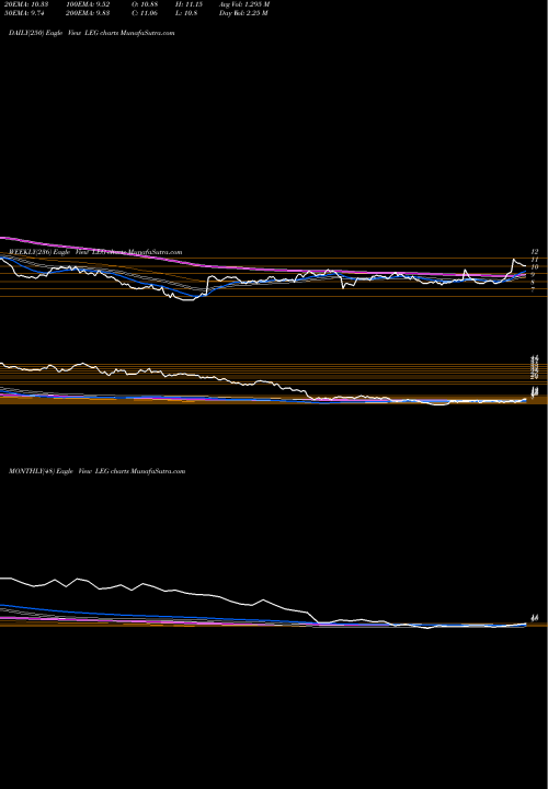 Trend of Leggett Platt LEG TrendLines Leggett & Platt, Incorporated LEG share NYSE Stock Exchange 