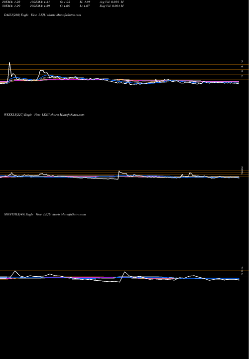 Trend of Leju Holdings LEJU TrendLines Leju Holdings Limited LEJU share NYSE Stock Exchange 
