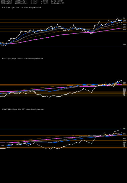 Trend of Lennar Corporation LEN TrendLines Lennar Corporation LEN share NYSE Stock Exchange 