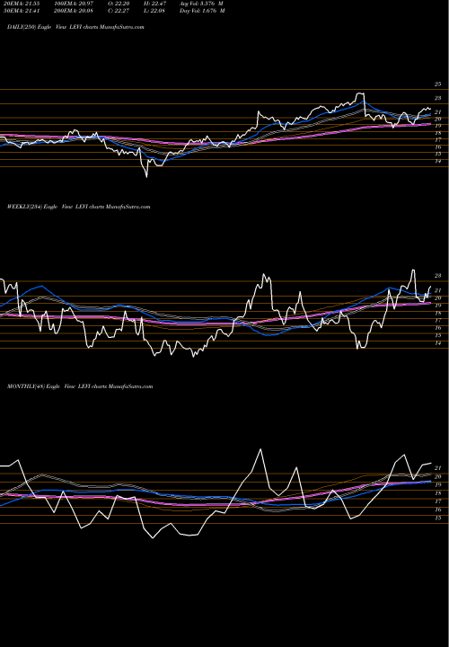 Trend of Levi Strauss LEVI TrendLines Levi Strauss & CO Cl A LEVI share NYSE Stock Exchange 