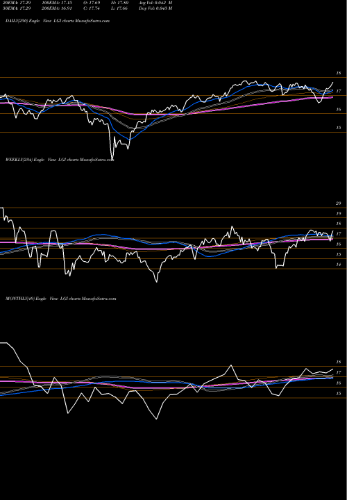 Trend of Lazard Global LGI TrendLines Lazard Global Total Return And Income Fund LGI share NYSE Stock Exchange 