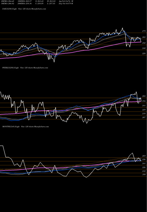 Trend of Laboratory Corporation LH TrendLines Laboratory Corporation Of America Holdings LH share NYSE Stock Exchange 
