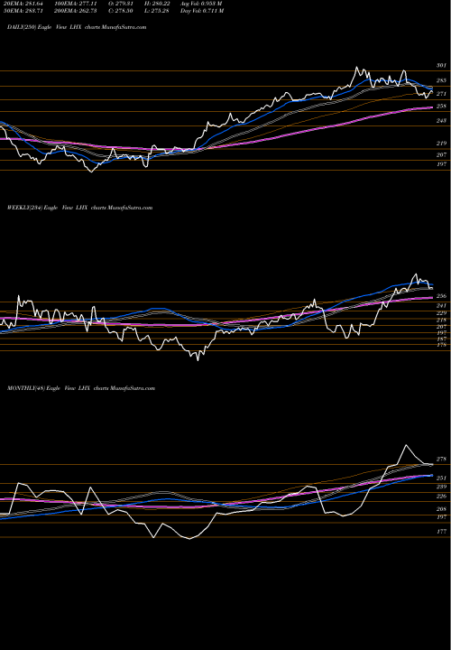 Trend of L3harris Technologies LHX TrendLines L3Harris Technologies Inc LHX share NYSE Stock Exchange 