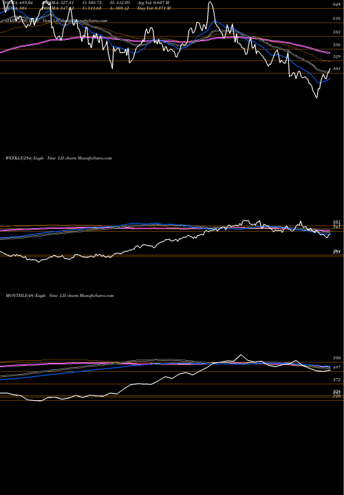 Trend of Lennox International LII TrendLines Lennox International, Inc. LII share NYSE Stock Exchange 