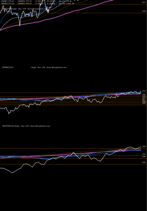 Trend of Linde Plc LIN TrendLines Linde Plc LIN share NYSE Stock Exchange 