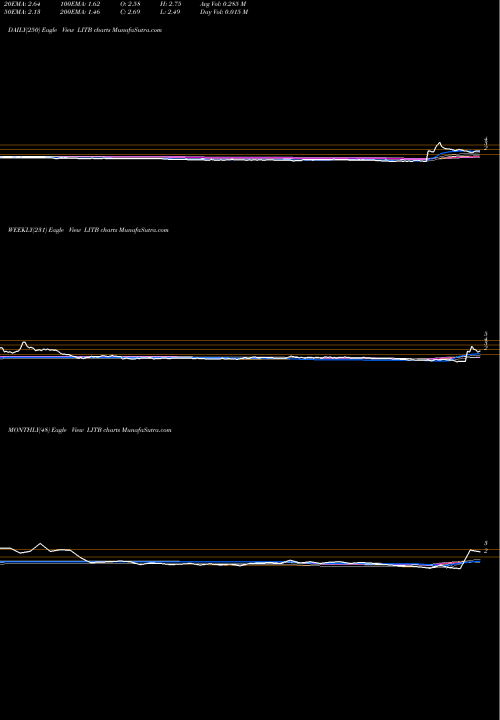 Trend of Lightinthebox Holding LITB TrendLines LightInTheBox Holding Co., Ltd. LITB share NYSE Stock Exchange 