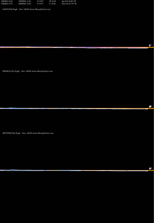 Trend of Lsc Communications LKSD TrendLines LSC Communications, Inc. LKSD share NYSE Stock Exchange 