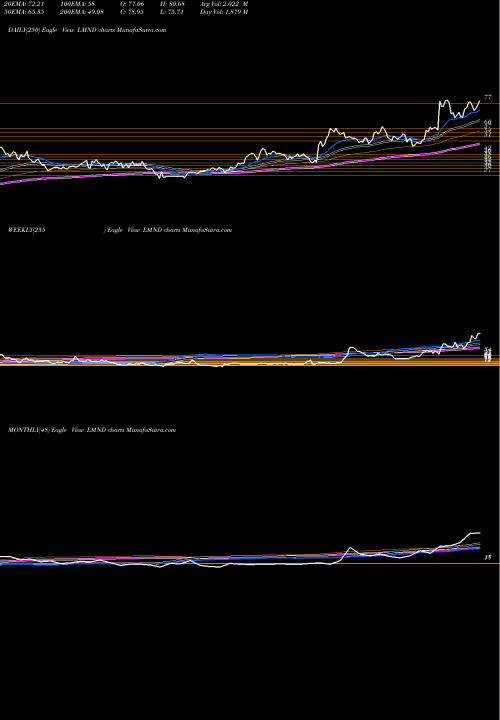 Trend of Lemonade Inc LMND TrendLines Lemonade Inc LMND share NYSE Stock Exchange 