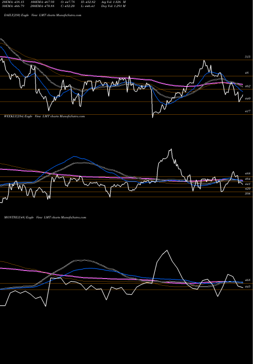 Trend of Lockheed Martin LMT TrendLines Lockheed Martin Corporation LMT share NYSE Stock Exchange 