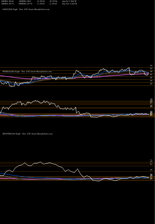 Trend of Lincoln National LNC TrendLines Lincoln National Corporation LNC share NYSE Stock Exchange 