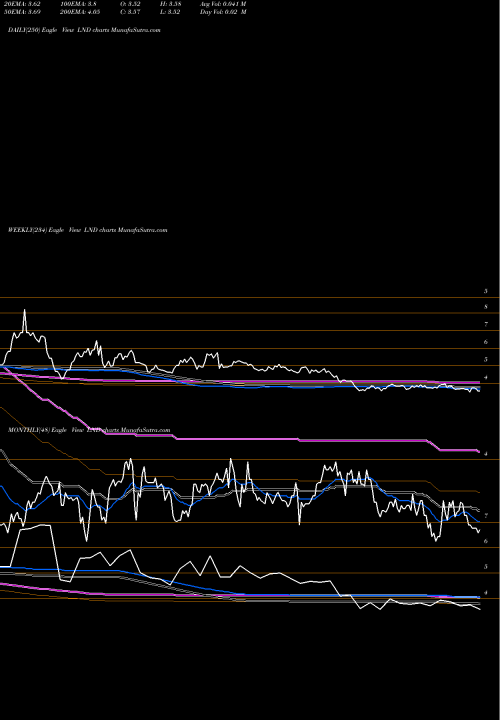 Trend of Brasilagro Cia LND TrendLines Brasilagro Cia Brasileira De Propriedades Agricolas LND share NYSE Stock Exchange 