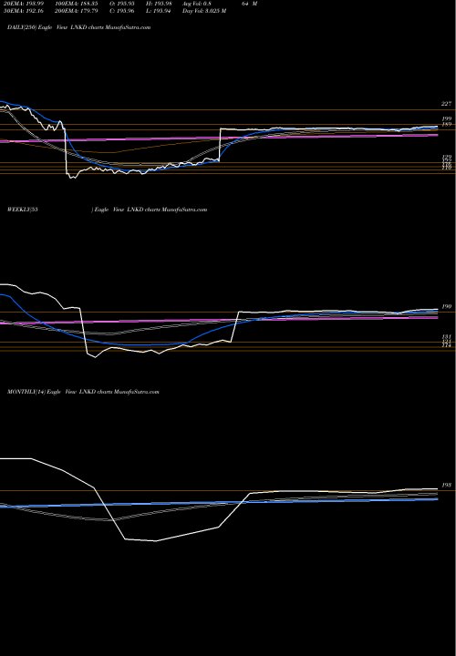 Trend of Linkedin LNKD TrendLines Linkedin LNKD share NYSE Stock Exchange 