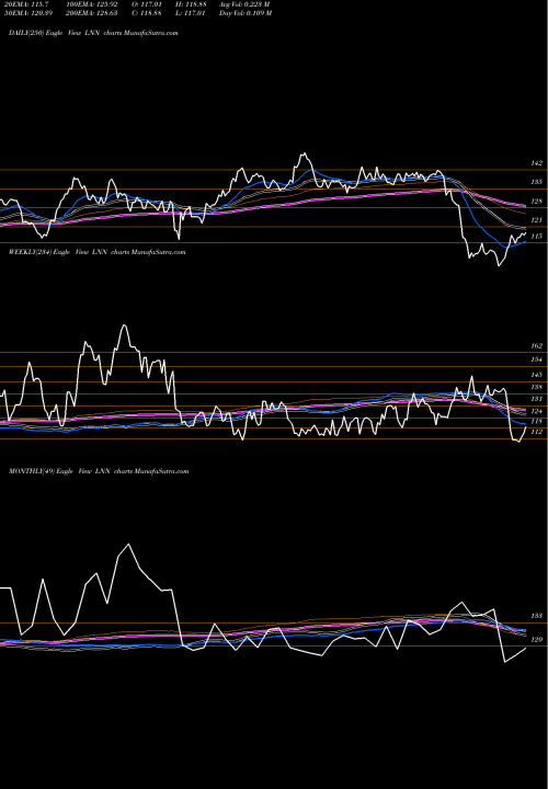 Trend of Lindsay Corporation LNN TrendLines Lindsay Corporation LNN share NYSE Stock Exchange 