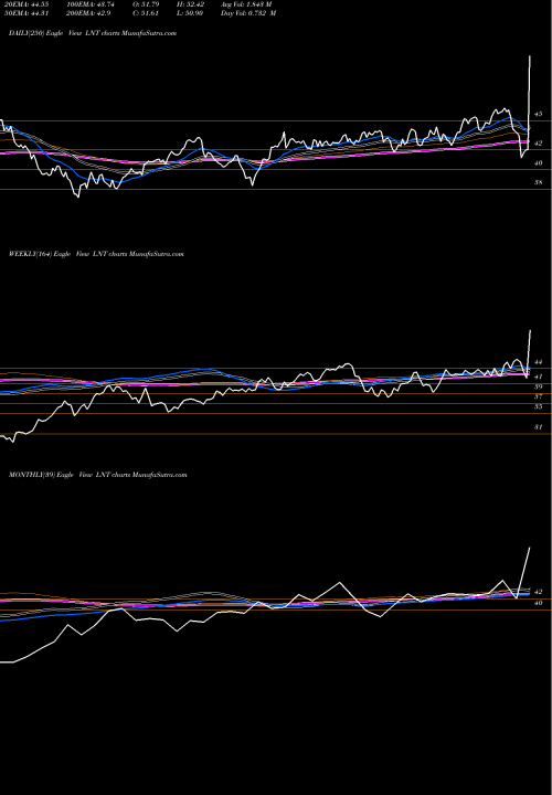 Trend of Alliant Energy LNT TrendLines Alliant Energy Corp LNT share NYSE Stock Exchange 