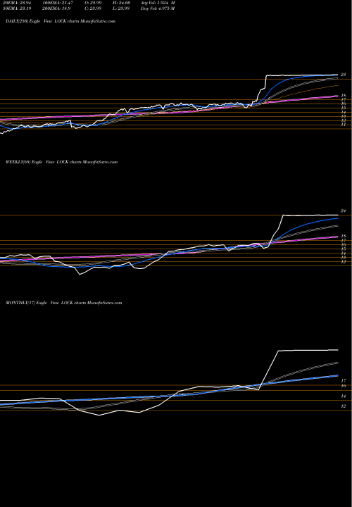 Trend of Lifelock Inc LOCK TrendLines Lifelock Inc LOCK share NYSE Stock Exchange 