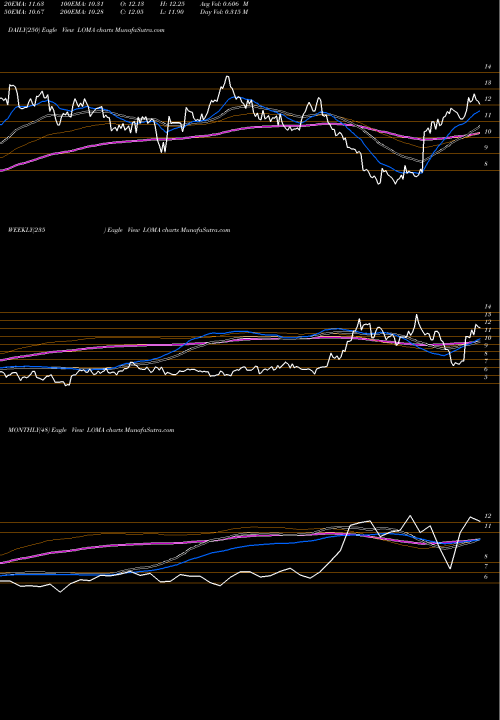 Trend of Loma Negra LOMA TrendLines Loma Negra Compania Industrial Argentina Sociedad Anonima LOMA share NYSE Stock Exchange 