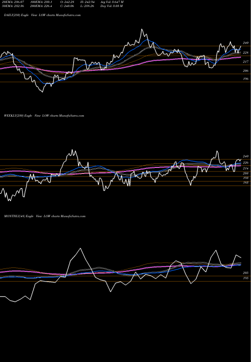 Trend of Lowe S LOW TrendLines Lowe's Companies, Inc. LOW share NYSE Stock Exchange 